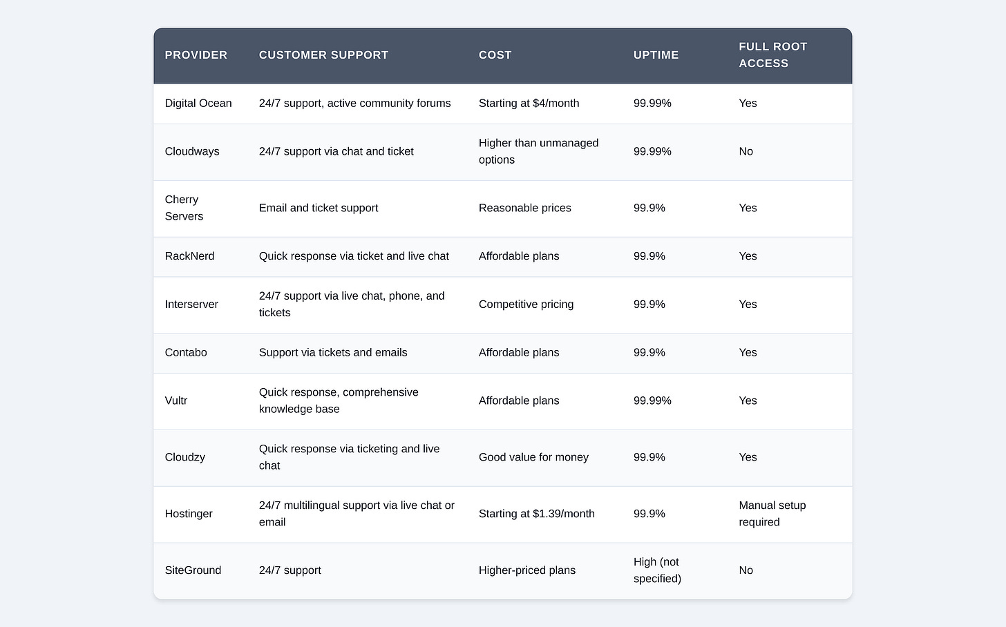 Comparison Table of Hosting Providers for Blockchain Nodes
