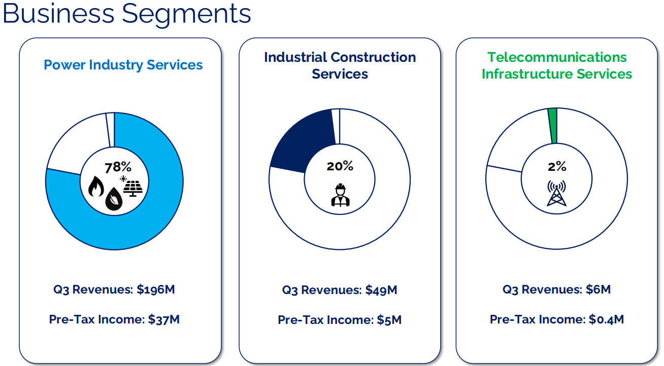 Three pie charts showing Argan Inc. business segment mix for Q3: Power Industry Services at 78% of revenue with $196M and $37M pre-tax income, Industrial Construction Services at 20% with $49M revenue and $5M pre-tax income, and Telecommunications Infrastructure Services at 2% with $6M revenue and $0.4M pre-tax income. Three pie charts showing Argan Inc. business segment mix for Q3: Power Industry Services at 78% of revenue with $196M and $37M pre-tax income, Industrial Construction Services at 20% with $49M revenue and $5M pre-tax income, and Telecommunications Infrastructure Services at 2% with $6M revenue and $0.4M pre-tax income.