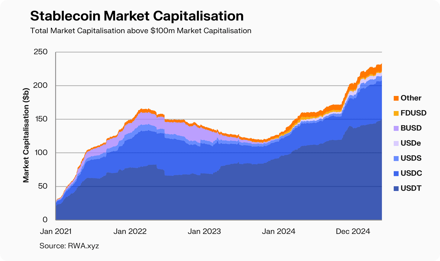 Data from DefiLlama showing exponential growth from 2021's peak of $181.7B, through 2022's Terra collapse and recovery, to 2025's new highs above $250B Data from DefiLlama showing exponential growth from 2021's peak of $181.7B, through 2022's Terra collapse and recovery, to 2025's new highs above $250B