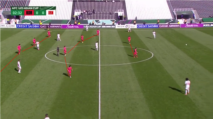 Examples of the 4-4-2 defensive block throughout the 2026 U23 Asian Cup group stage