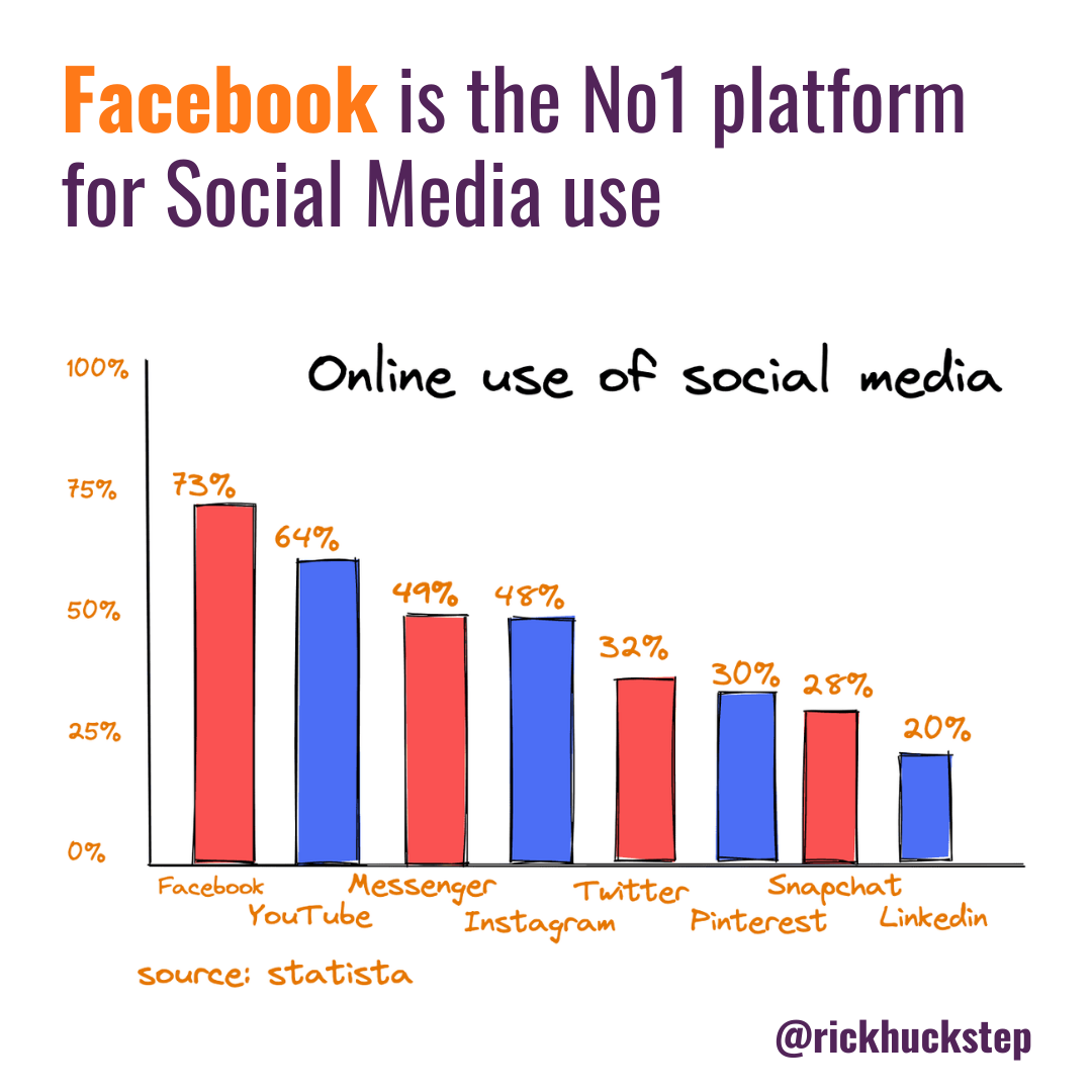 rick huckstep wiser newsletter facebook misinformation https://rickhuckstep.com