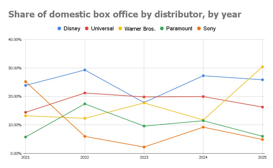 How one movie studio went from the root of all evil to a $1.5 billion ...