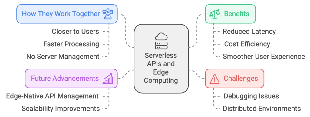 Infographic comparing the pros and cons of serverless and edge computing in API architectures. Key advantages include reduced latency, cost efficiency, and scalability, while challenges highlight issues like complex debugging, expanded attack surfaces, and maintaining consistent performance across distributed edge environments.