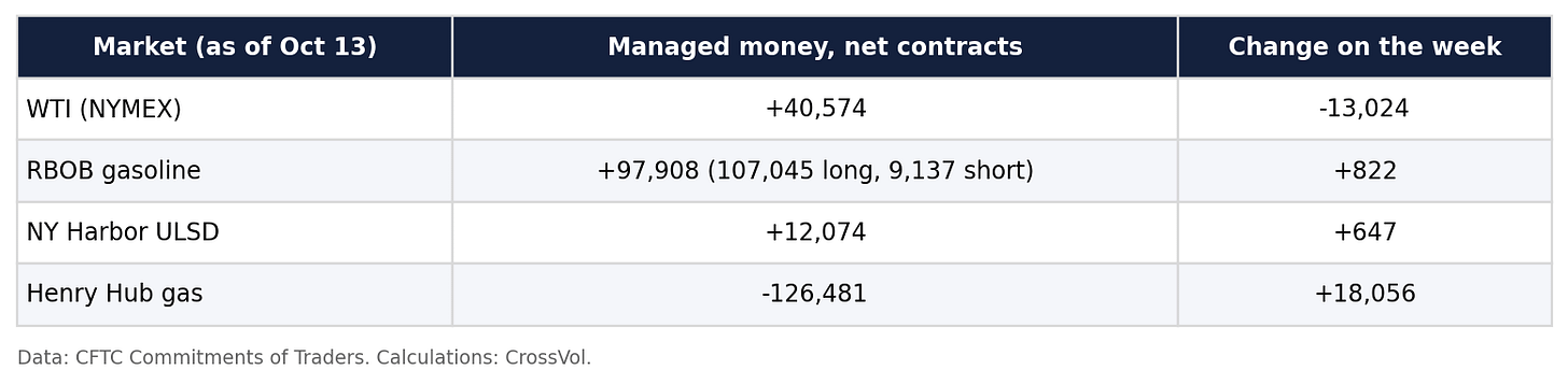 Table 5. CFTC managed money positions in US energy futures as of October 13, 2026. Data: CFTC Commitments of Traders. Calculations: CrossVol. Table 5. CFTC managed money positions in US energy futures as of October 13, 2026. Data: CFTC Commitments of Traders. Calculations: CrossVol.