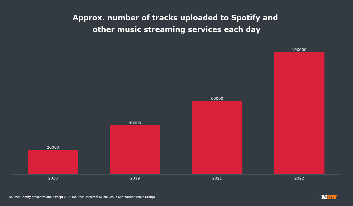 100,000 tracks being uploaded to Spotify and other services daily
