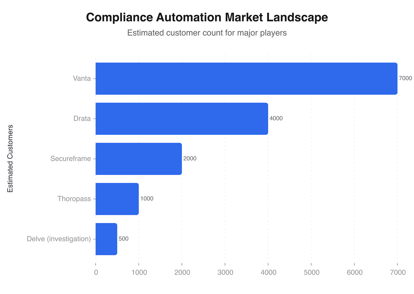Compliance automation market landscape by customer count