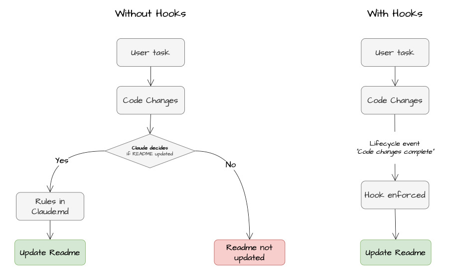 Claude Code Hooks Explained: From Prompts to Production