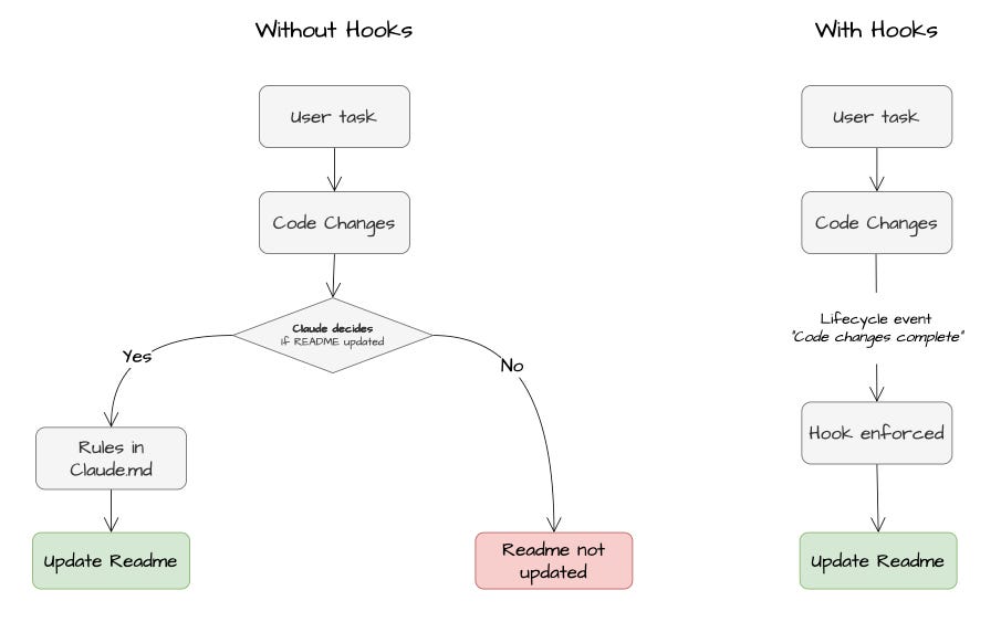 Claude Code Hooks Explained: From Prompts to Production