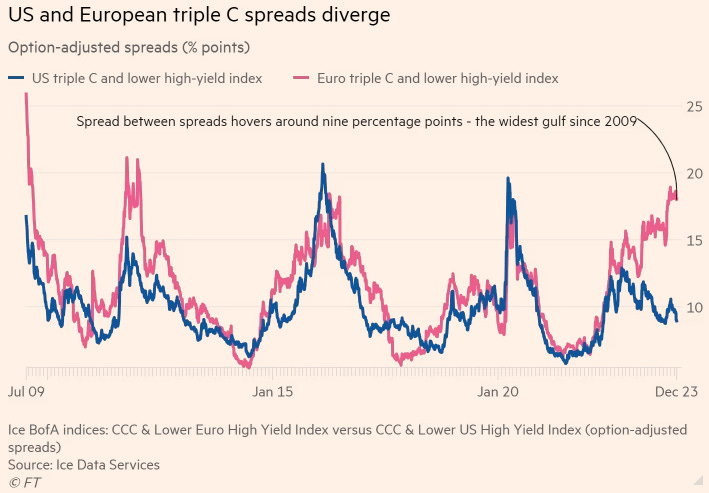 US vs European CCC Spreads