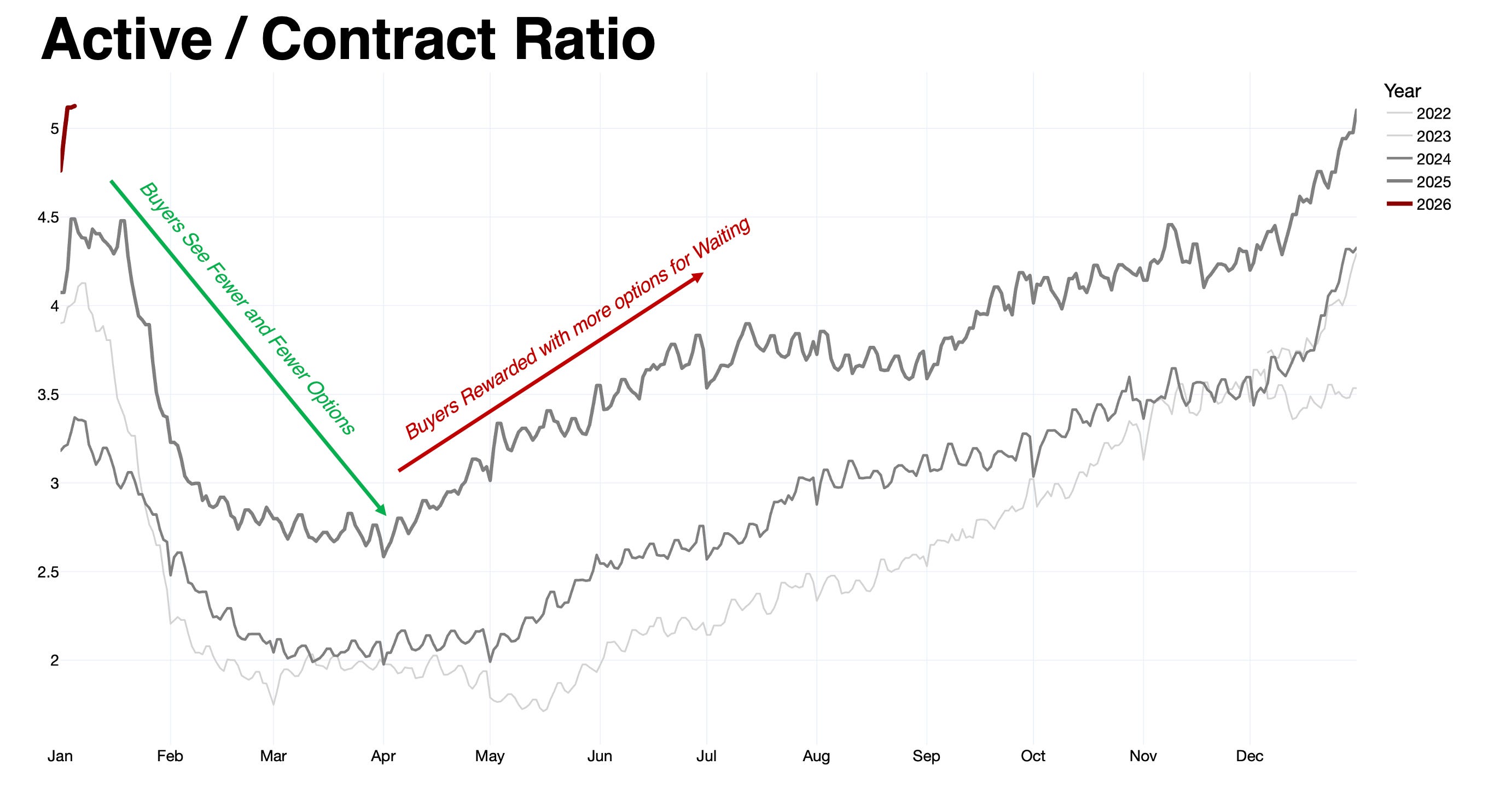 Why waiting until April to list your house is a horrible idea.