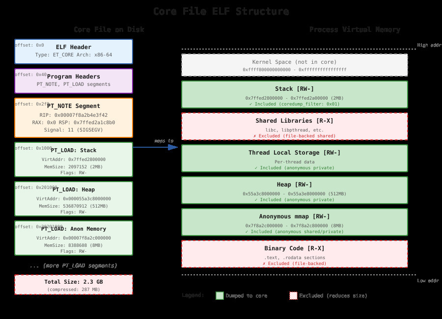 Post-Mortem Analysis: Core Dump Generation and Inspection in High ...
