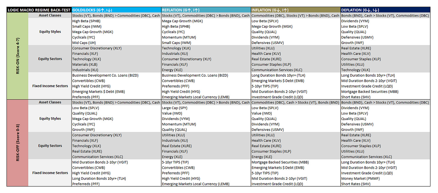 LOGIC Macro Regime asset class, style, and sector positioning table for May 2026