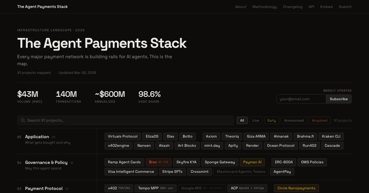 The Agent Payments Stack showing 162 projects across 6 layers from settlement to application