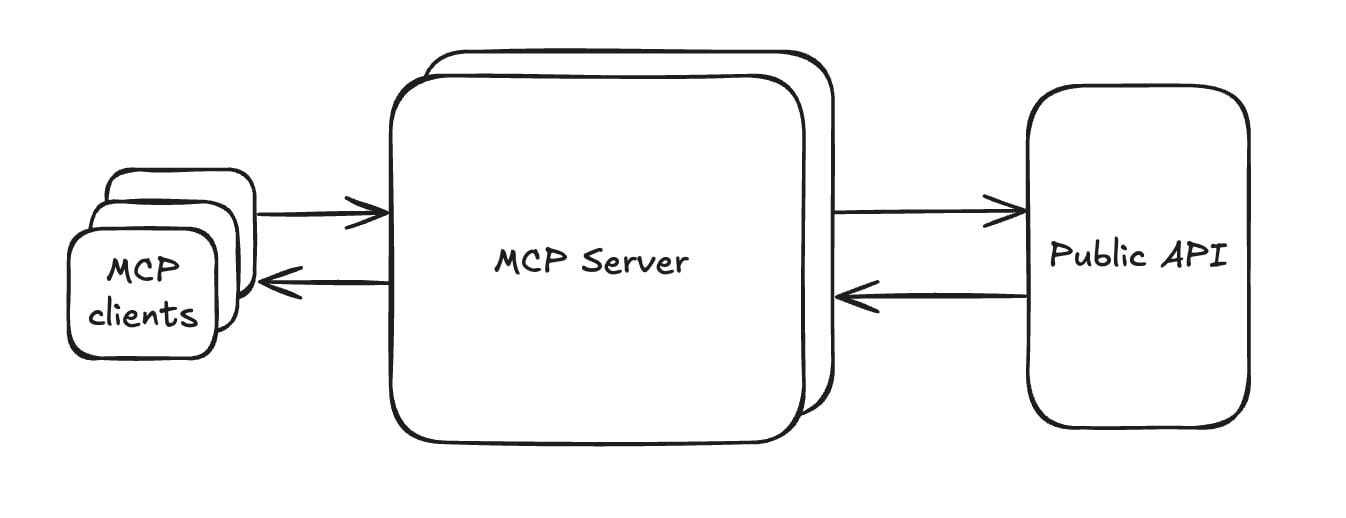 Diagram from Notion's developer documentation showing an MCP client connecting to Notion's remote MCP server, which uses the Notion API Diagram from Notion's developer documentation showing an MCP client connecting to Notion's remote MCP server, which uses the Notion API