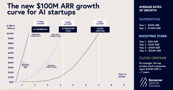 AI startups scale revenue faster than cloud-era SaaS