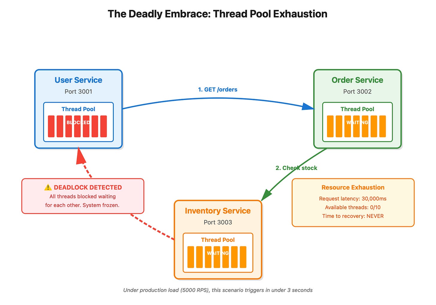 How Circular Dependencies Kill Your Microservices