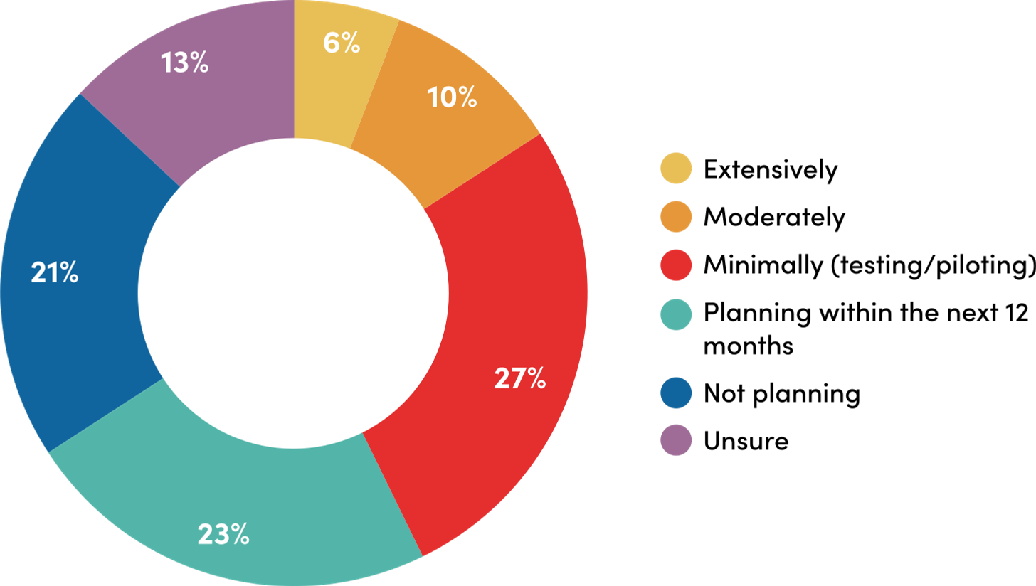 Share of organizations currently integrating AI into operations