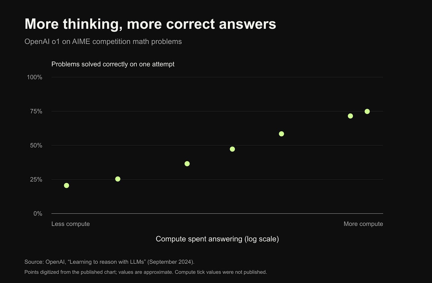OpenAI o1 solves more AIME math problems as compute spent answering increases. The horizontal axis is logarithmic.