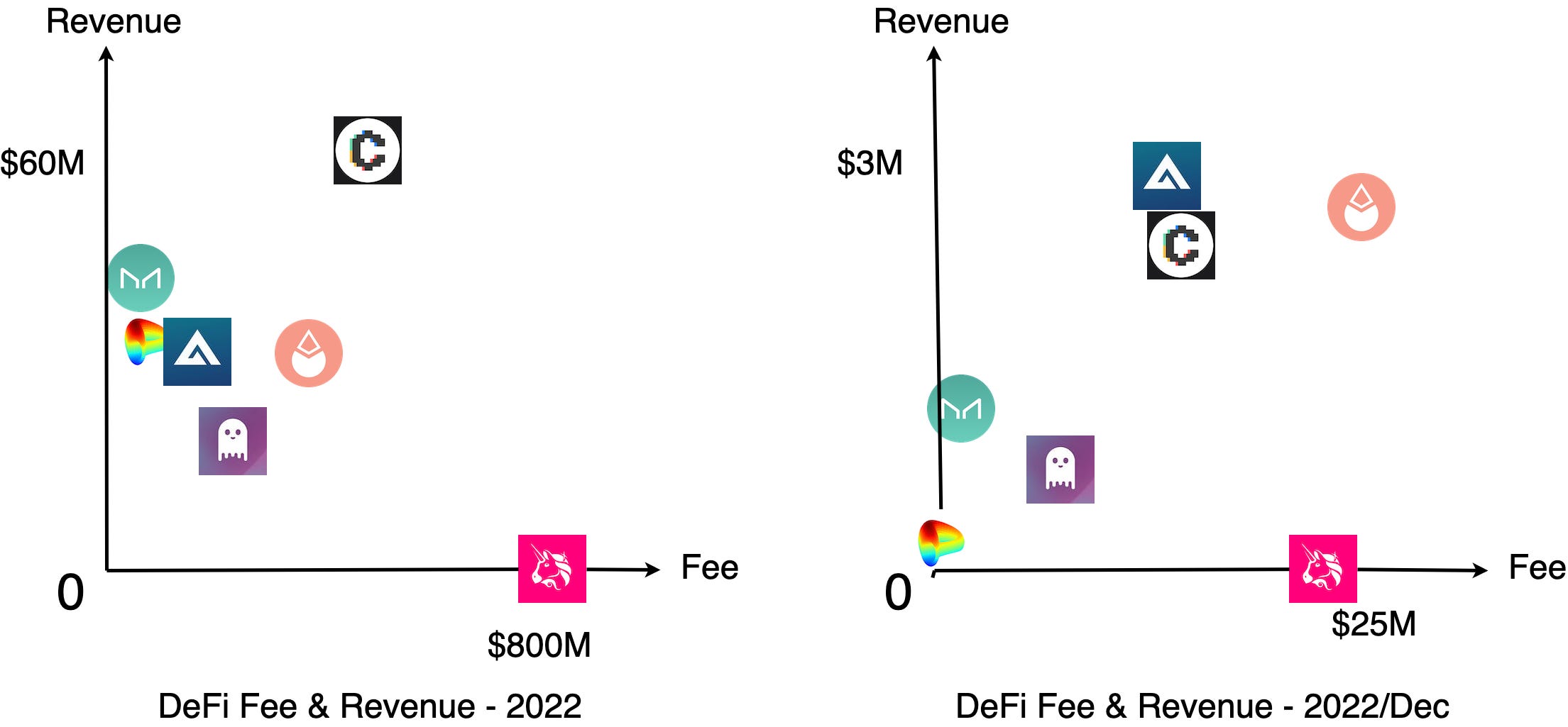 DeFi 协议收入年度回顾：吹尽狂沙始到金- CapitalismLab