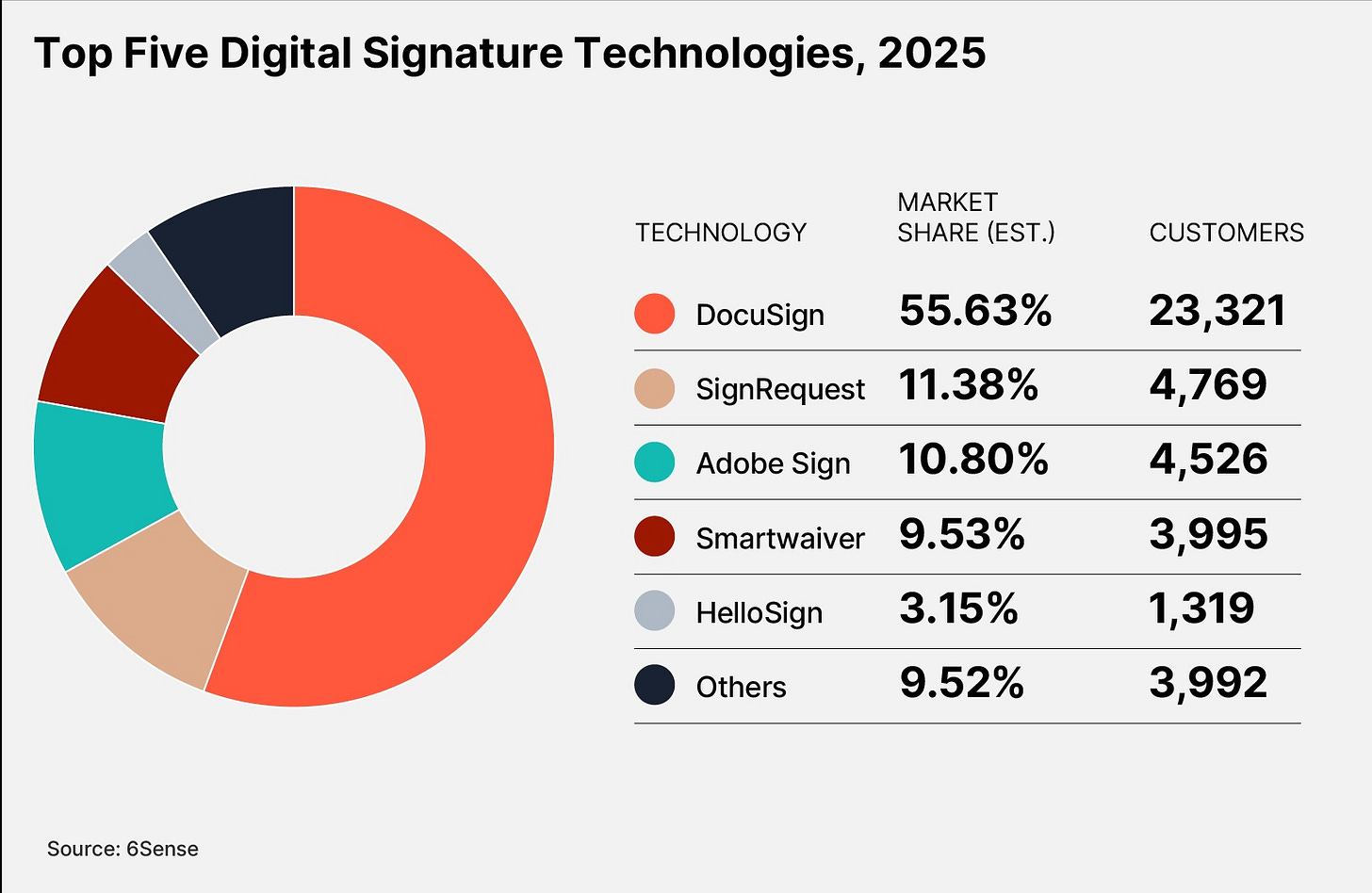 Top Five Digital Signature Technologies, 2025