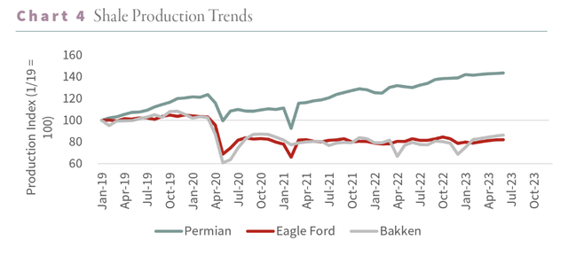 G&R shale output