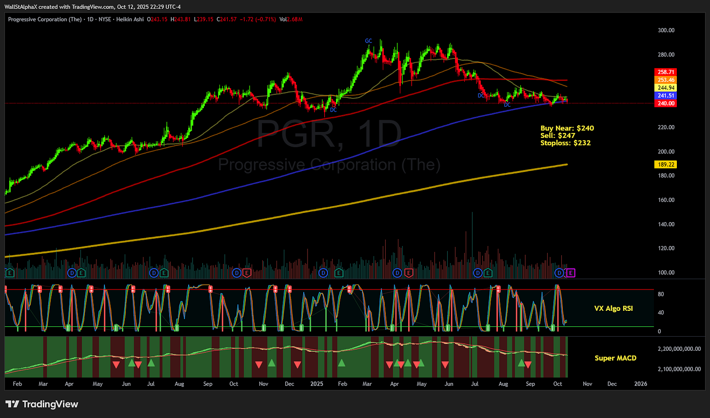 BATS:PGR Chart Image by WallStAlphaX
