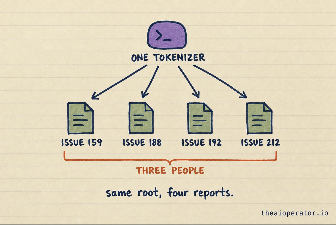 A purple rounded terminal window glyph labelled ONE TOKENIZER at top. Four arrows fan down to four identical green file pages labelled ISSUE 159, ISSUE 188, ISSUE 192 and ISSUE 212. A rust orange brace spans all four labelled THREE PEOPLE.