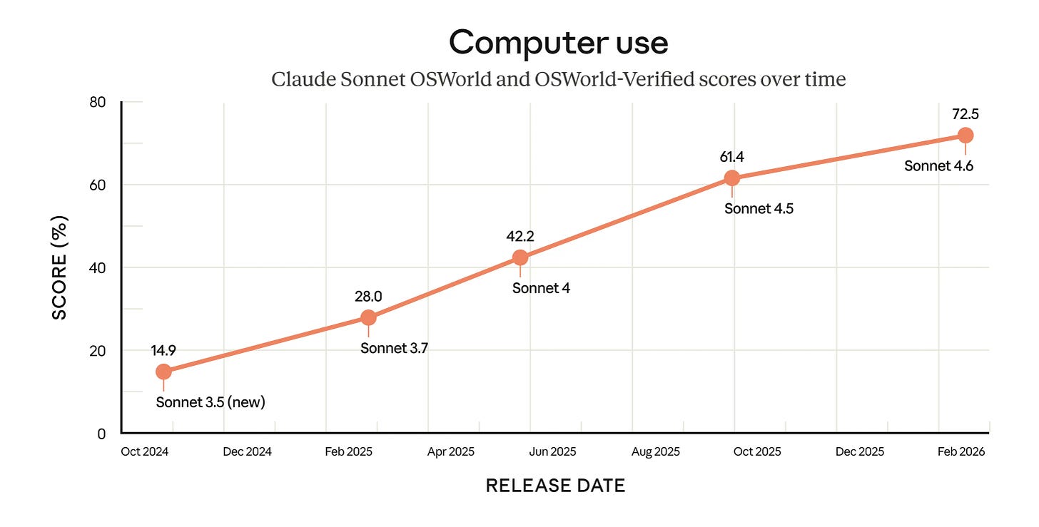 Chart comparing several Sonnet model scores on the OSWorld benchmark Chart comparing several Sonnet model scores on the OSWorld benchmark