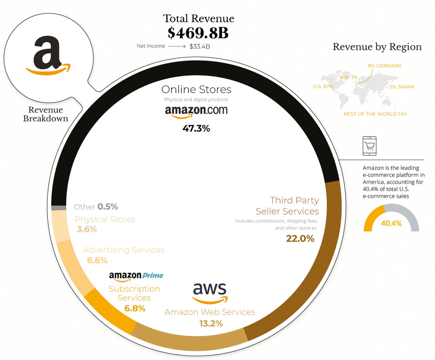 Amazon’s revenue split in 2022. Image source: Visual Capitalist. Amazon’s revenue split in 2022. Image source: Visual Capitalist.
