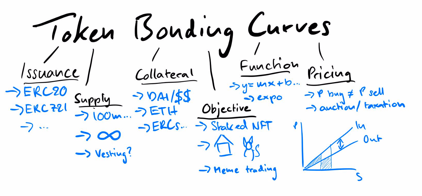 Token Bonding Curves - by Ishita Srivastava