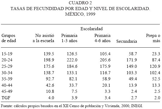 Educación, mortalidad infantil y fecundidad, relaciones observables con la información censal en México Educación, mortalidad infantil y fecundidad, relaciones observables con la información censal en México