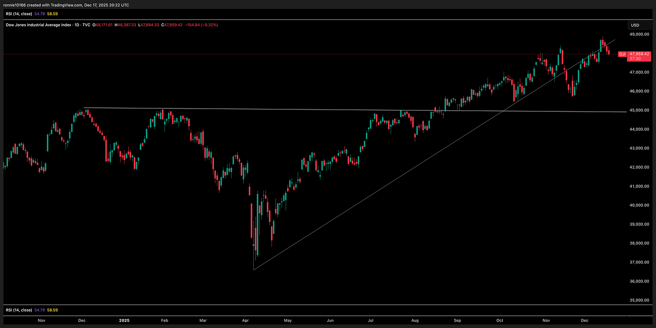 Dow Jones Update 18 December 2025