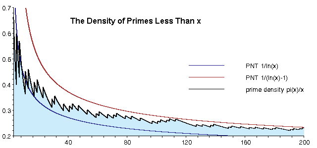 How many primes are there?