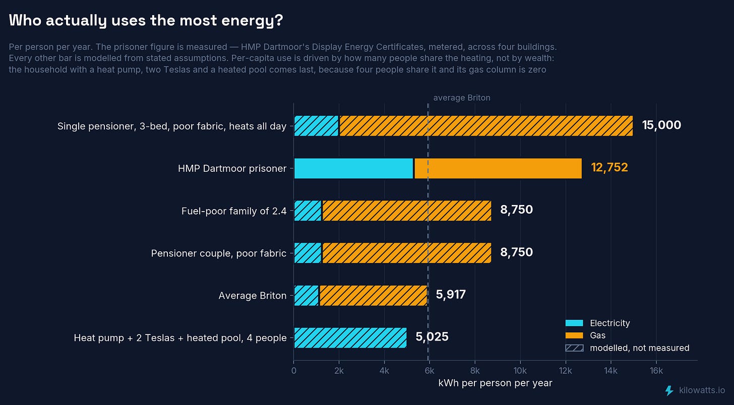 energy per person