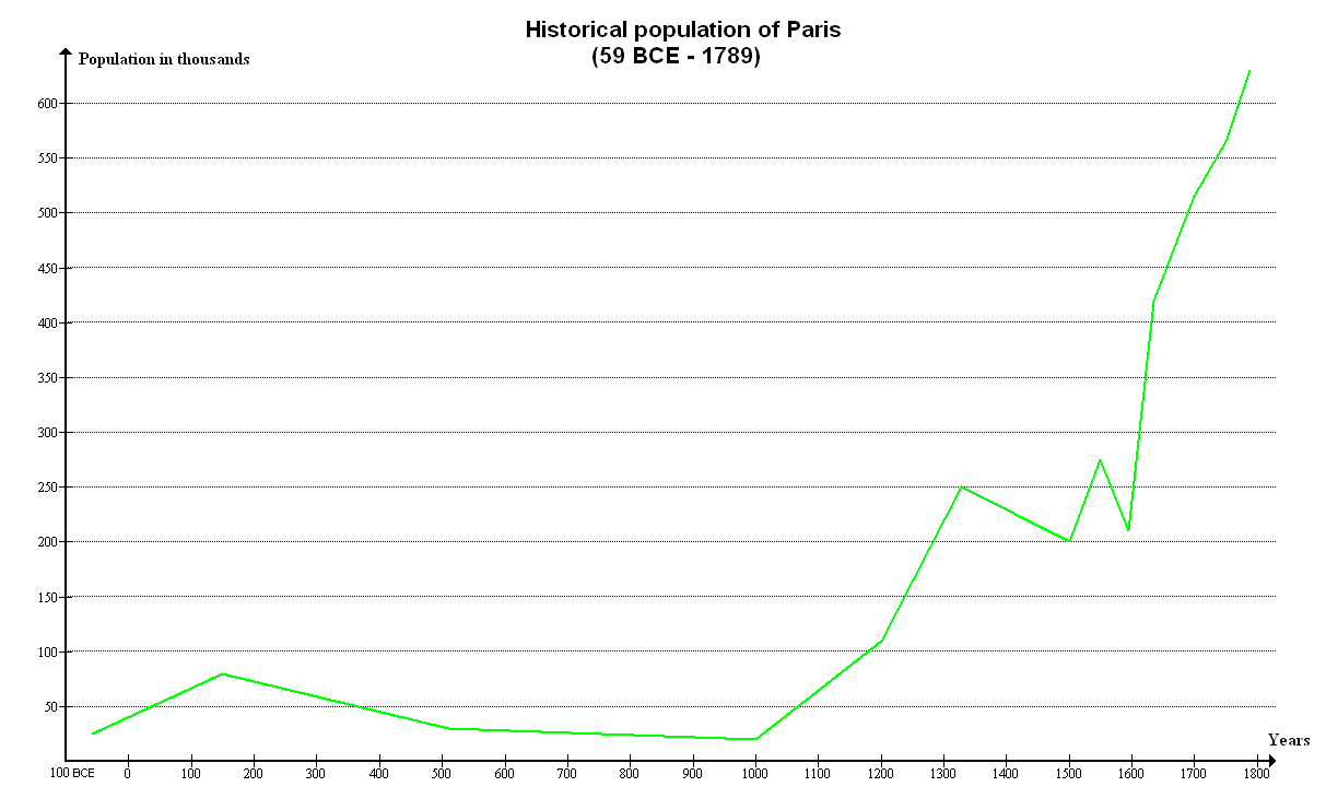 File:Paris historical population 1.png - Wikimedia Commons