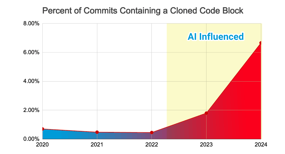 Prevalence of cloned code blocks by year Prevalence of cloned code blocks by year