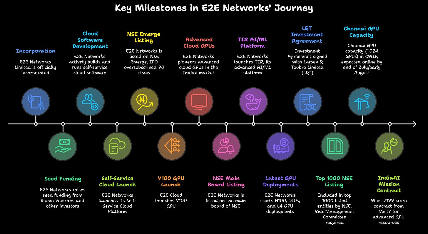India’s GPU Gladiator: How E2E Networks is Betting Big on AI Cloud ...