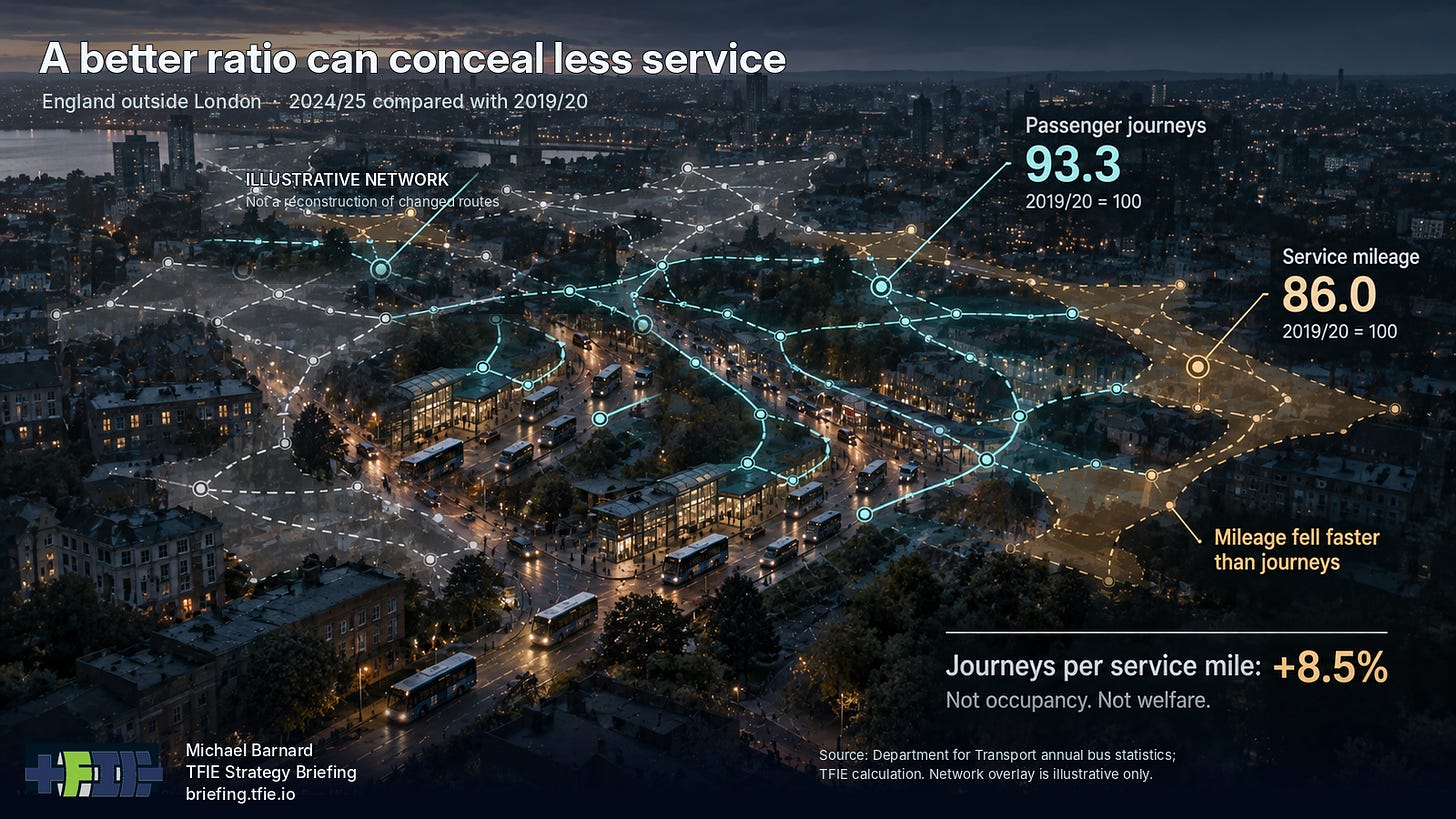 Editorial comparison of England outside London’s 2024/25 bus passenger journeys and service mileage, indexed to 2019/20. Passenger journeys reached 93.3% of their earlier level and service mileage reached 86.0%, producing an approximately 8.5% increase in journeys per service mile. An illustrative transit network suggests differences in service provision without claiming to map actual route withdrawals.