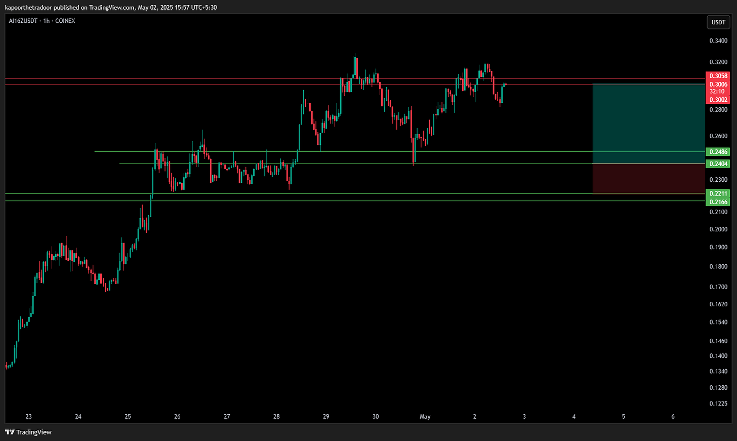 COINEX:AI16ZUSDT Chart Image by kapoorthetradoor