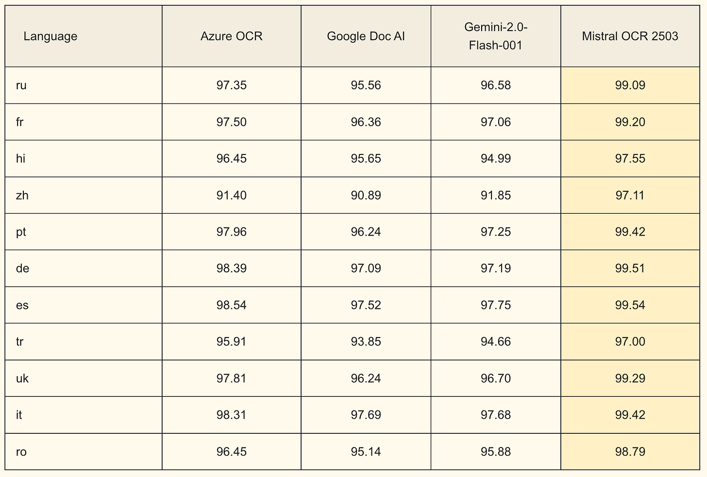 Mistral Launches OCR API to Transform Document Processing