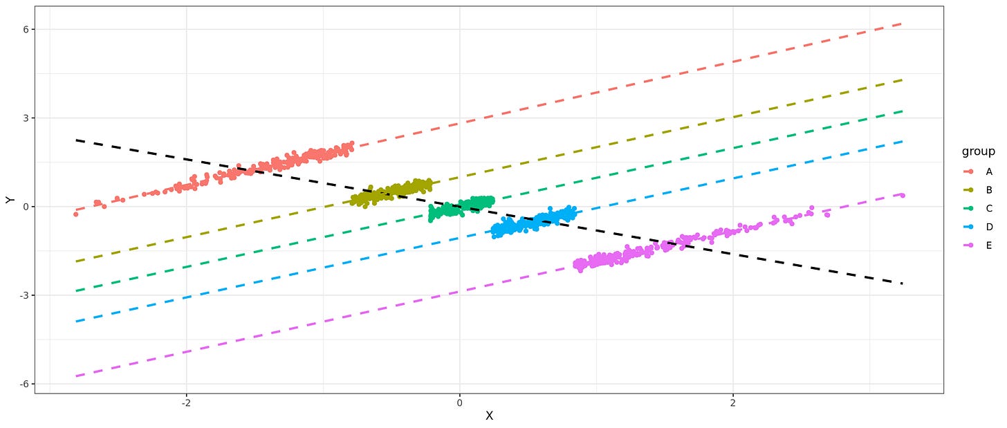 Within vs. between group correlations