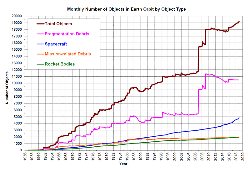 Objects in Earth orbit including fragmentation debris. November 2020 NASA:ODPO Objects in Earth orbit including fragmentation debris. November 2020 NASA:ODPO