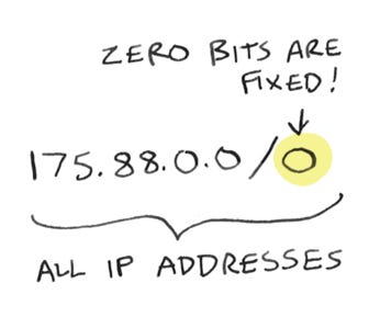 175.88.0.0/0 = all IP addresses!