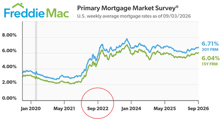 The image depicts a Freddie Mac Primary Mortgage Market Survey with mortgage rates for 30-year and 15-year fixed-rate mortgages, showing a comparison between September 2022 and September 2026.
AI-generated content may be incorrect. The image depicts a Freddie Mac Primary Mortgage Market Survey with mortgage rates for 30-year and 15-year fixed-rate mortgages, showing a comparison between September 2022 and September 2026.
AI-generated content may be incorrect.