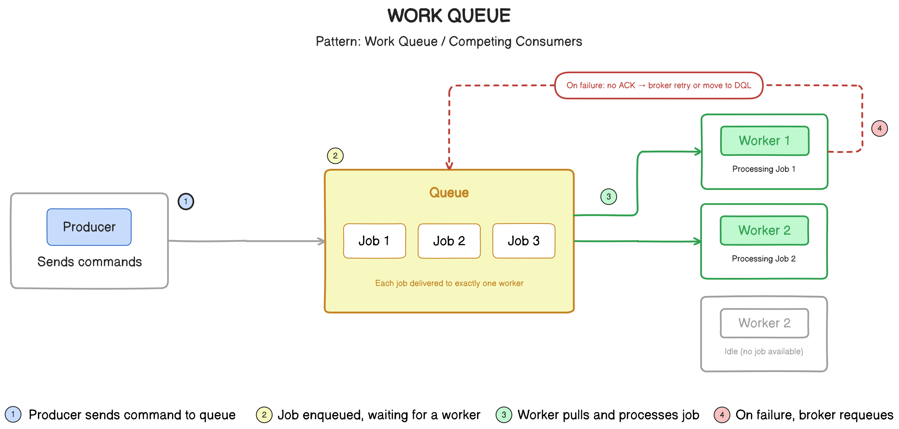 Pub/Sub vs Work Queue: Why a Single Subscriber Doesn’t Make Them the Same