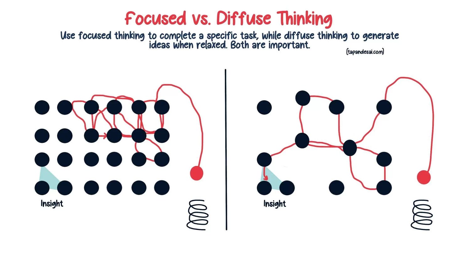 Illustration comparing focused thinking and diffuse thinking, highlighting how walking encourages diffuse thinking and creativity. Illustration comparing focused thinking and diffuse thinking, highlighting how walking encourages diffuse thinking and creativity.