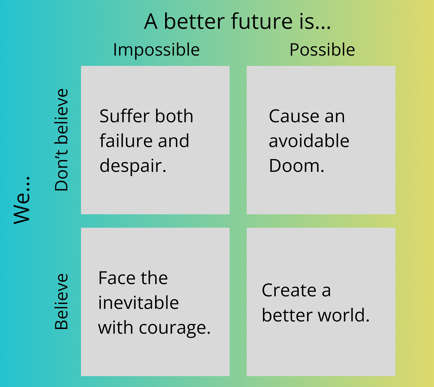 A punnet square with four possibilities. If a better future is impossible and we don't believe, we suffer both failure and despair. If a better future is possible but we don't believe, we cause an avoidable Doom. If a better future is impossible but we believe, we face the inevitable with courage. If a better world is possible and believe, we can make it reality.