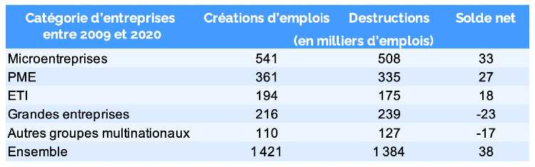 Emploi par taille d'entreprise
