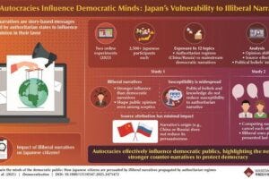 Illiberal narratives from China and Russia are more persuasive than democratic ones, with broad susceptibility across Japanese society.