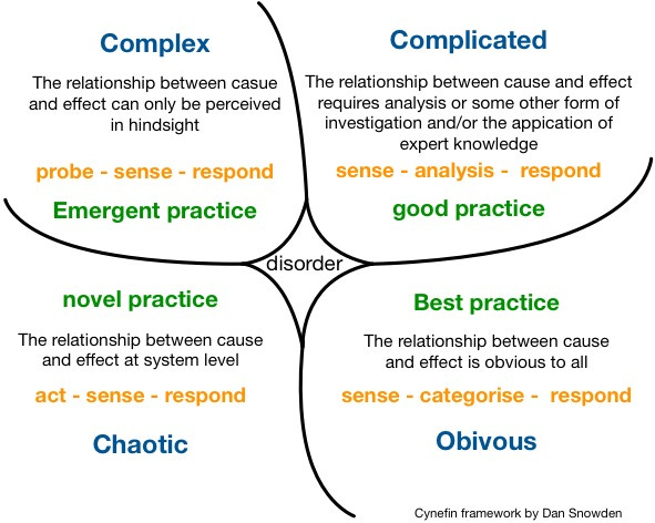 Cynefin Framework Explained - The 5 Domains with Examples